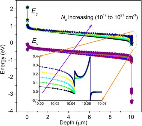 Energy band diagram for different value of conduction band density of ...