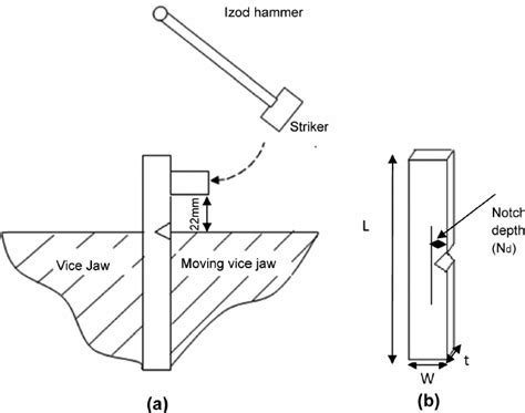 A Impact Test Set Up Indicating The Position Of The Specimen In The