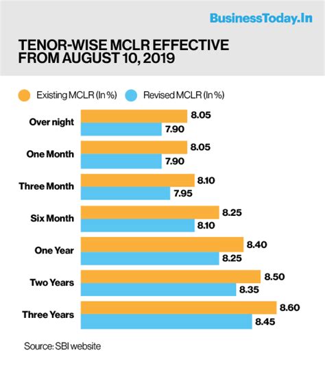 Sbi Home Loan Interest Rates Cut By 15 Bps Across All Tenors After Rbi Policy Announcement