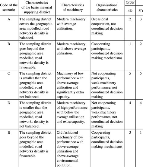 General characteristics of scenarios | Download Table