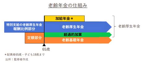 老齢年金は何歳からいくら貰える？公的年金制度の仕組みをおさらい はじめての住宅ローン