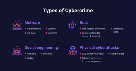 Types Of Cyber Crime