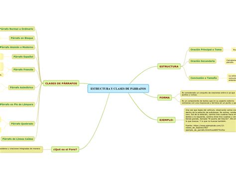 Estructura Y Clases De P Rrafos Mind Map