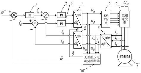 一种基于无差拍反电动势预测器的永磁同步电机转子位置和速度估算方法与流程
