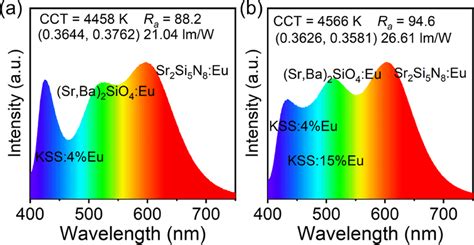 PL Spectra Of WLEDs Fabricated Using Commercial Phosphors Sr Ba 2 SiO