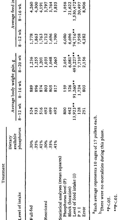 Effect Of Dietary Phosphorus And Restricted Feed Intake On Growth And Download Scientific