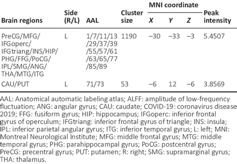 Significant Alff Differences Between The Reccovid And Hc Groups