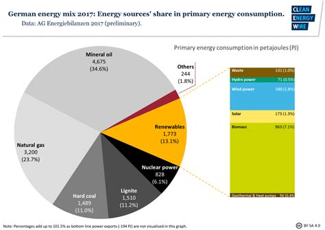 Germanys Energy Consumption And Power Mix In Charts Clean Energy Wire