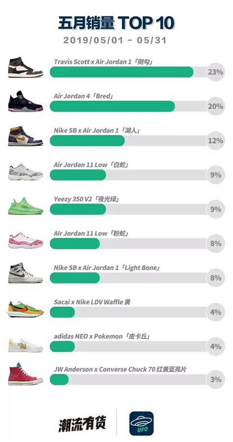 Nike拿下5月銷量冠軍！倒鉤aj1的炒價只能排第3？ 每日頭條