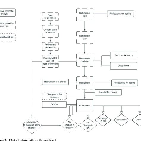 Data Integration Flowchart Download Scientific Diagram