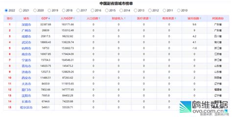 15个副省级城市gdp排名出炉，看看谁跑的最快？经济鸥维增速