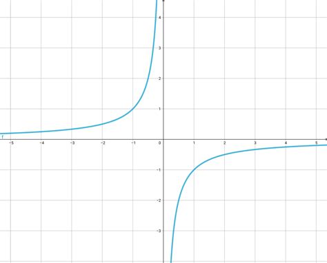 Plot The Graphs Of Each Of These Functions A F X Frac{ Quizlet