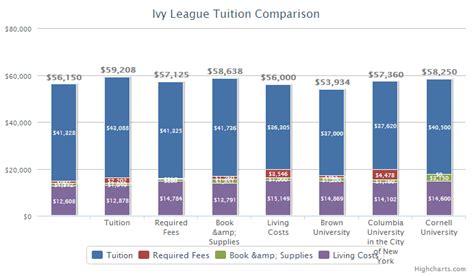 2014 Ivy League Tuition Comparison