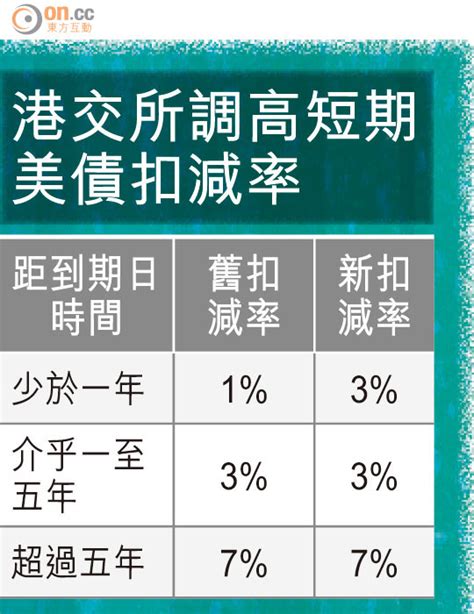 美債逼大限全球急戒備 太陽報