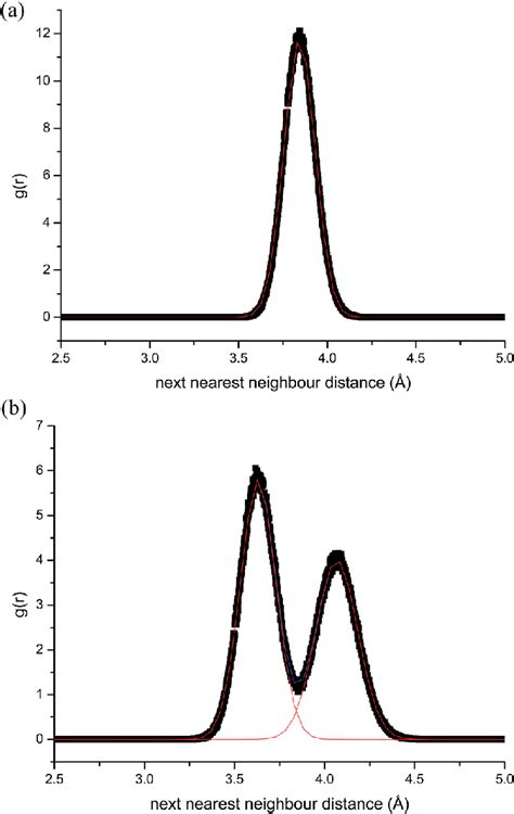 Calculated Cation Cation Radial Distribution Functions RDFs For The