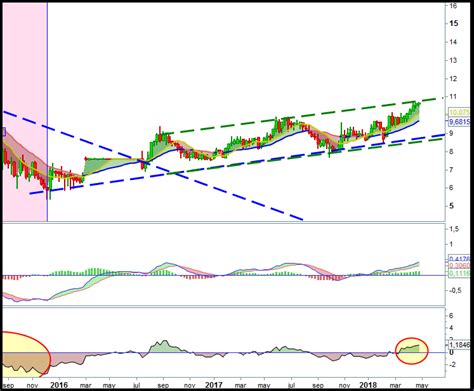 Canal Alcista En Fcc Enbolsa