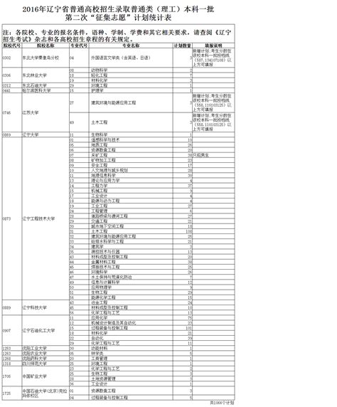 2016年辽宁省普通高校招生录取普通类本科一批第二次“征集志愿”计划