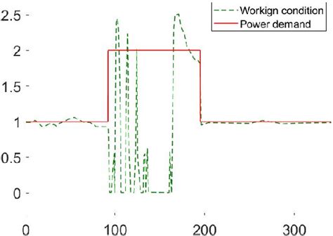 Figure 1 From Soc Estimation Algorithm Of Ekf Marine Lithium Ion Battery Based On Svm Noise