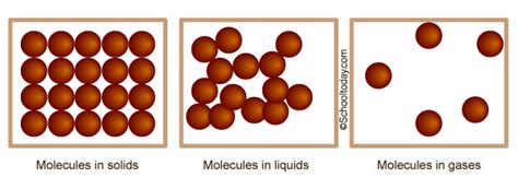 Liquid Matter Molecules