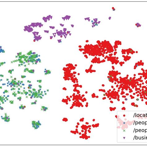 2D Visualization Using T SNE 17 Of Entity Pair Embeddings Learned