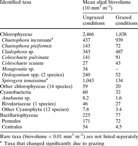 Mean Biovolume Of The Most Common Algal Taxa Under Ungrazed And Grazed