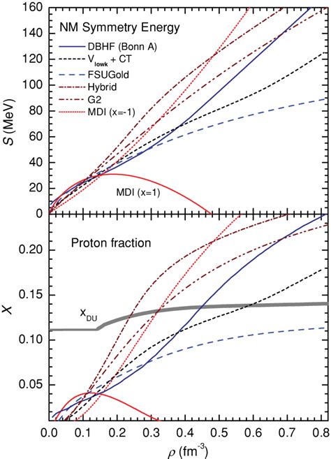 Color Online Upper Panel Nm Symmetry Energies Sρ Given By