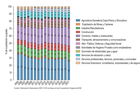 Poblaci N Ocupada Por Rama De Actividad Econ Mica Instituto De