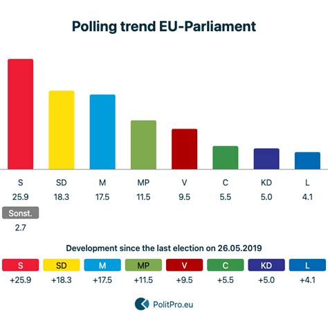 Eu Parliament Polls And Trends For The 2029 Election