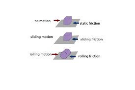 Friction and Gravity Diagram | Quizlet