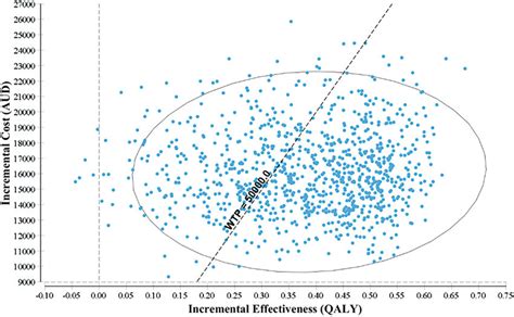 Incremental Cost Effectiveness Plane For QALY As The Outcome Measure