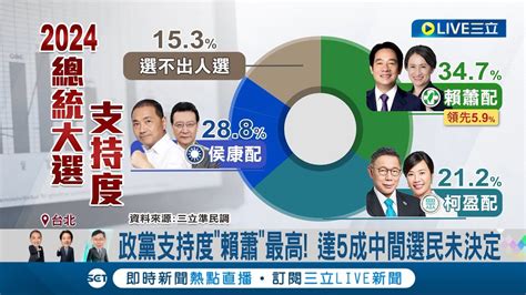 三立準民調出爐！賴蕭政黨支持度最高 六都領先 4都 台南最高 侯康雙北勝 5成中間選民未表態│【live大現場】20231214│三立新聞台 Youtube