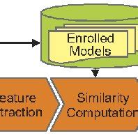 Typical Architecture Of Dynamic Signature Verification Systems