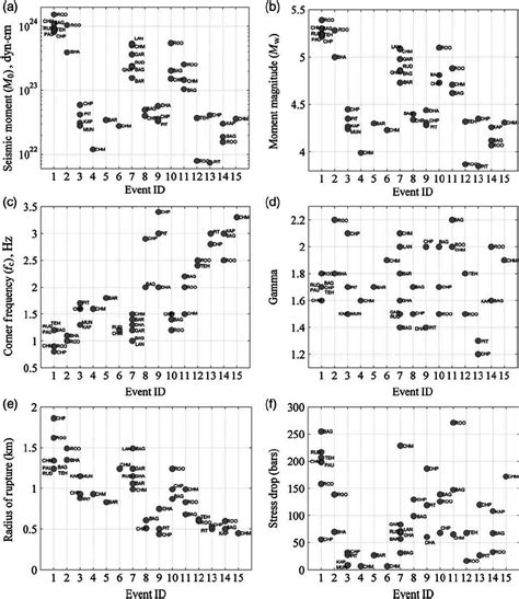 Estimated Values Of A Seismic Moment M 0 B Moment Magnitude Download Scientific