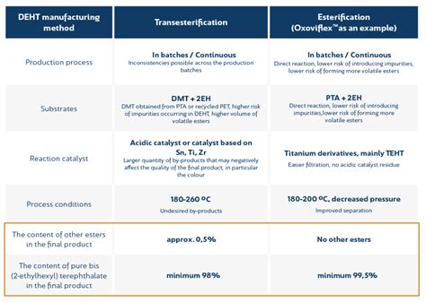 Esterification vs. transesterification – comparison of DOTP production ...