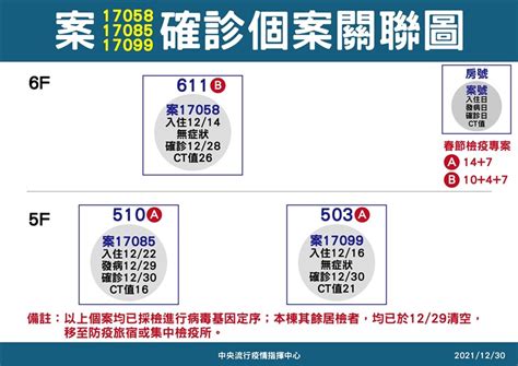 1230增24例境外移入 創今年單日新高 生活 重點新聞 中央社 Cna