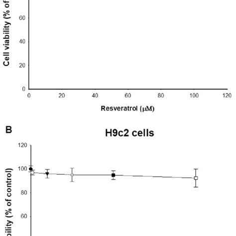 Effect Of Resveratrol On Cell Viability In Rl And H C Cells Rl