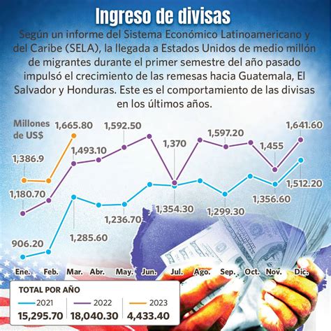 Remesas Familiares Acumulan 4 Mil 433 Millones De Dólares En El Primer Trimestre Del Año