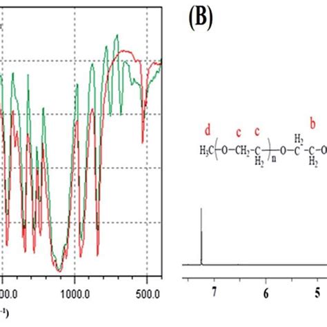 1 H Nmr Spectrum Of Meo Peo 2k B Pmma 1 1 Download Scientific Diagram