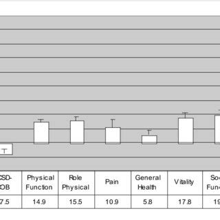 Changes In 6 Minute Walk Distance Following Completion Of Pulmonary