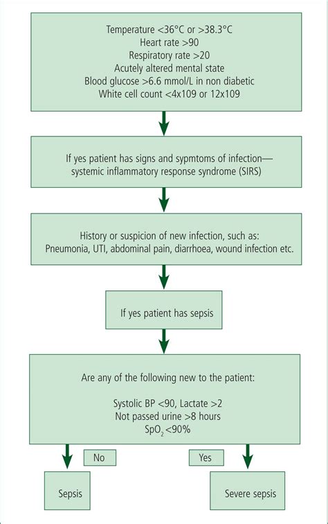 Journal Of Paramedic Practice Pre Hospital Lactate Monitoring For Adults With Sepsis