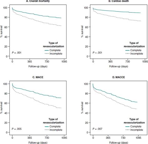 Clinical Impact Of Complete Revascularization On Real Life Diabetic