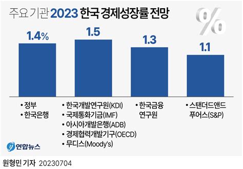 그래픽 주요 기관 2023 한국 경제성장률 전망 연합뉴스