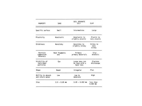 Classification Of Soil Usda Aashto Unified Classification Methods