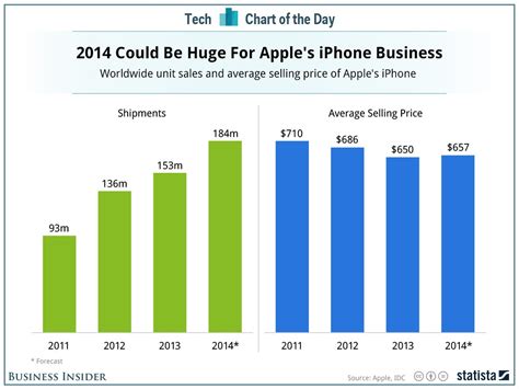 Chart The Massive Influence Iphone 6 Will Have On Apples Sales