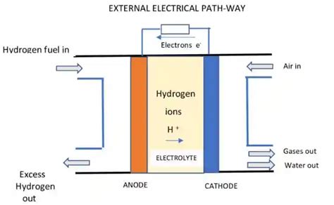 How Does Hydrogen Fuel Cell Technology Work