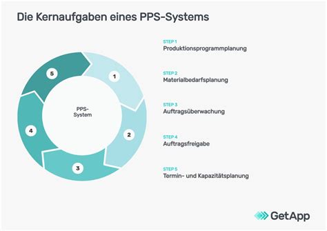 PPS Systeme Übersicht Aufgaben Einführung und Vorteile