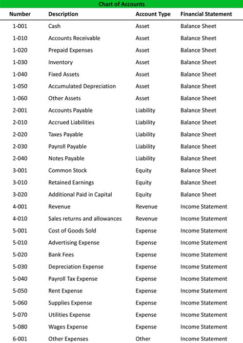 Chart of Accounts: An Overview For SMBs (Examples) - Finmark