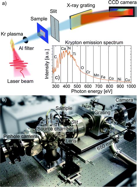 Laboratory Scale Near Edge X Ray Absorption Fine Structure Spectroscopy