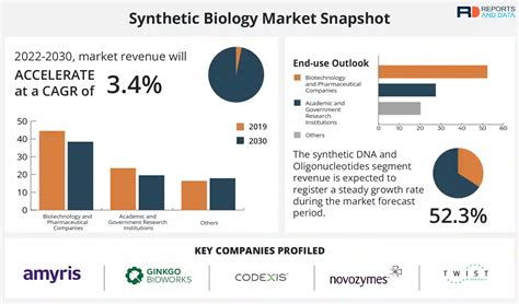 Synthetic Biology Market Size Growth Forecasts