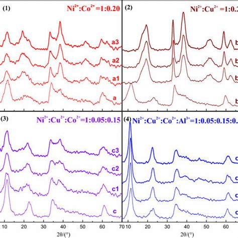 Xrd Patterns Of Samples A E A Ni2 Co2 1 0 20 B Ni2 Cu2